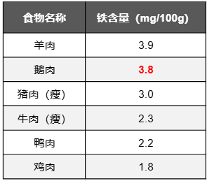 这种禽肉一直被忽视！高硒高蛋白 还富含不饱和脂肪 第6张