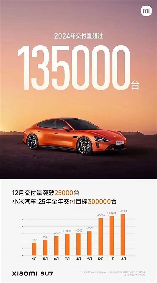 小米、特斯拉2025新车规划 7款新车 YU7/ModelY只是开胃菜