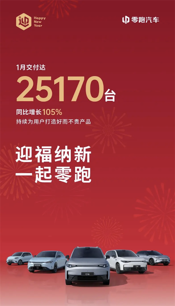 第二家盈利的新势力品牌！零跑汽车1月交付25170台 同比暴增105%