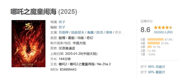 《哪吒之魔童闹海》票房破26亿遥遥领先春节档 导演饺子回应“啃老”三年 第2张