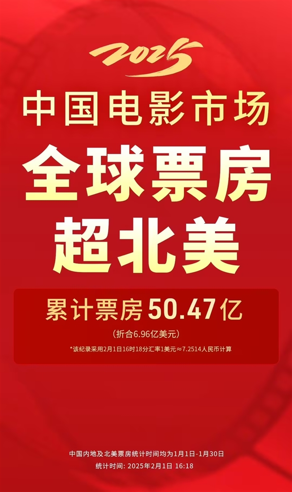 2025年国内春节档票房超57.4亿：超越北美 暂列全球第一