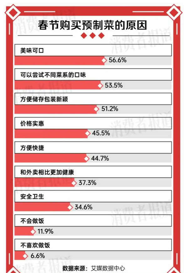 预制菜在一片骂声中卖爆：销售额突破200亿元 第2张