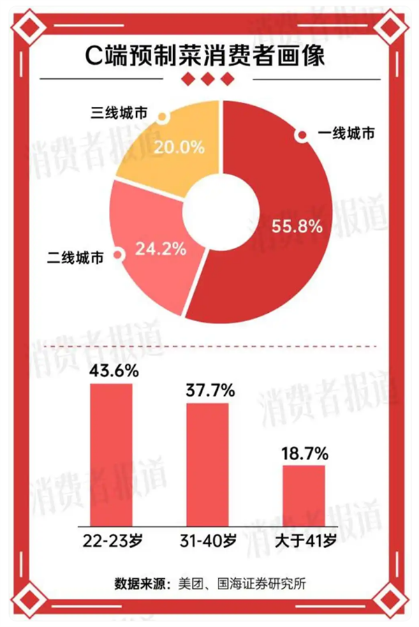 预制菜在一片骂声中卖爆：销售额突破200亿元 第3张