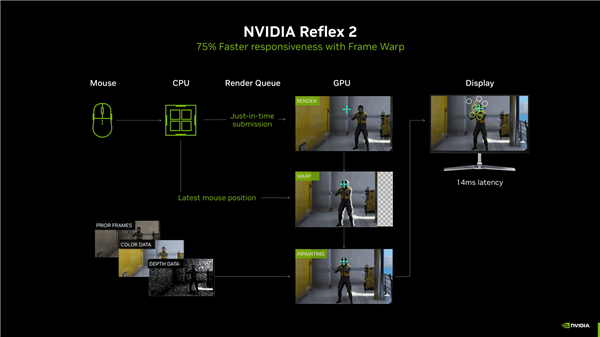 DLSS 4性能全力冲锋，耕升 GeForce RTX 5080 炫光 OC值得你拥有！ 第3张