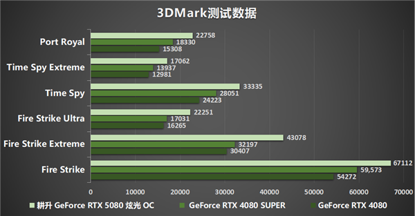 DLSS 4性能全力冲锋，耕升 GeForce RTX 5080 炫光 OC值得你拥有！ 第21张