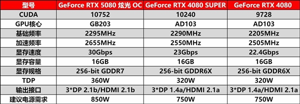 DLSS 4性能全力冲锋，耕升 GeForce RTX 5080 炫光 OC值得你拥有！ 第19张