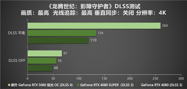 DLSS 4性能全力冲锋，耕升 GeForce RTX 5080 炫光 OC值得你拥有！ 第26张