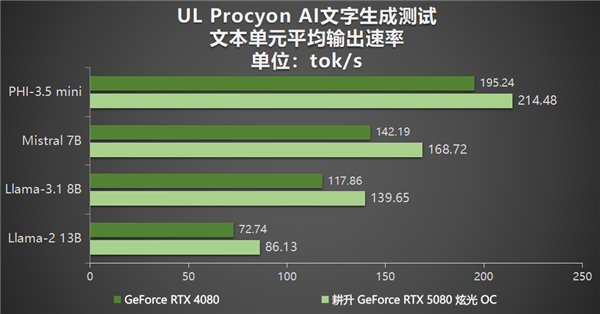 DLSS 4性能全力冲锋，耕升 GeForce RTX 5080 炫光 OC值得你拥有！ 第30张