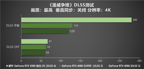 DLSS 4性能全力冲锋，耕升 GeForce RTX 5080 炫光 OC值得你拥有！ 第28张