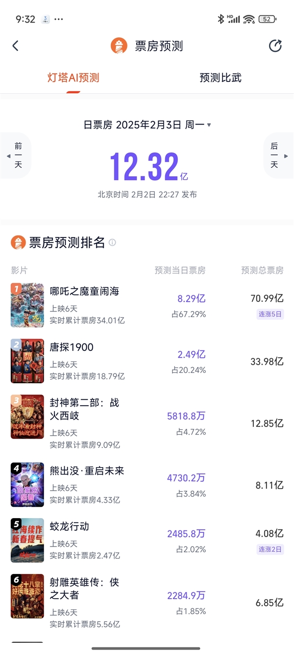 国产动画奇迹！《哪吒2》预测总票房将达71亿：爆火后唯一受害者出现了 第2张