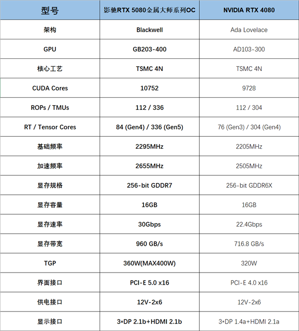 支持DLSS4，从“新”出发，影驰GeForce RTX 5080金属大师OC系列测评 第3张