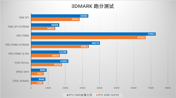 支持DLSS4，从“新”出发，影驰GeForce RTX 5080金属大师OC系列测评 第29张