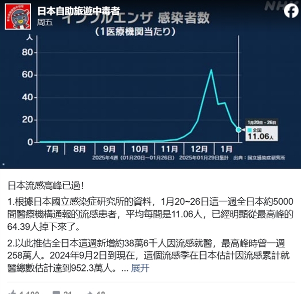 大S去世 日本流感引网友关注：1999年以来感染人数最多的一次 第3张