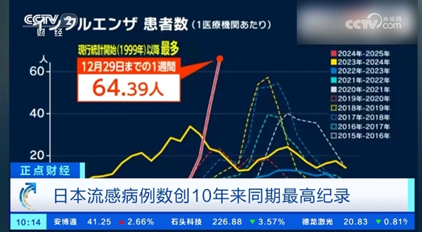 大S去世 日本流感引网友关注：1999年以来感染人数最多的一次 第2张