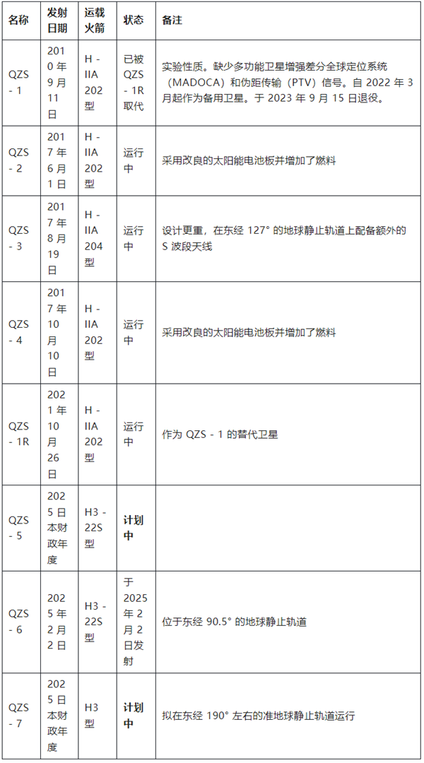 印度、日本双双发射区域导航卫星：都是2025年的第一次 第4张