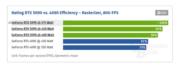 RTX 5090通过3x8针供电也能用：性能损失5%