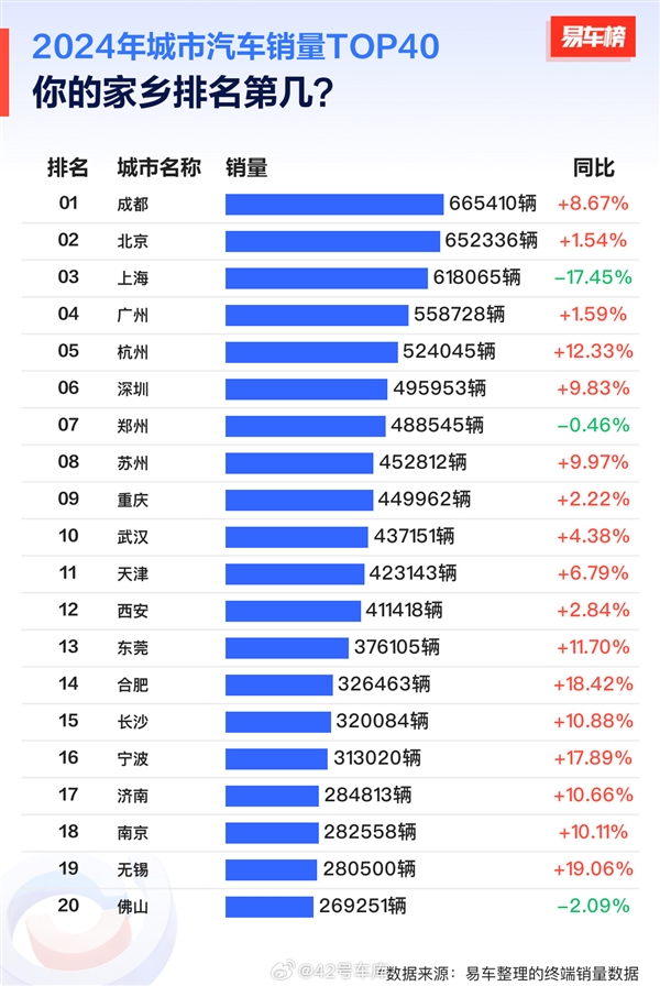 2024城市汽车销量榜：成都排第一 比北京、上海卖的还多