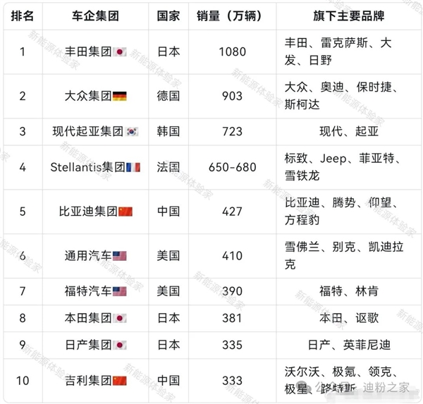 2024年全球车企销量排行榜出炉：比亚迪狂超美日跃居第五 第2张