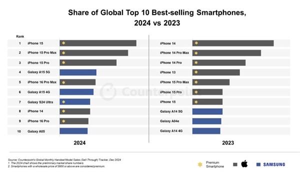 iPhone 15包揽2024全球最畅销手机前三！前十仅有苹果三星 第1张