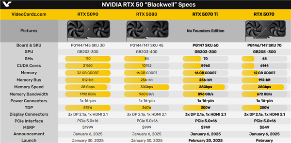 RTX 5090/5080还没买到 5070 Ti这就来了！大杀器 第2张