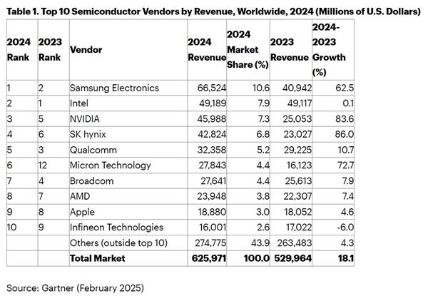 三星超越Intel登顶全球最大半导体厂商！NVIDIA跃居成第三