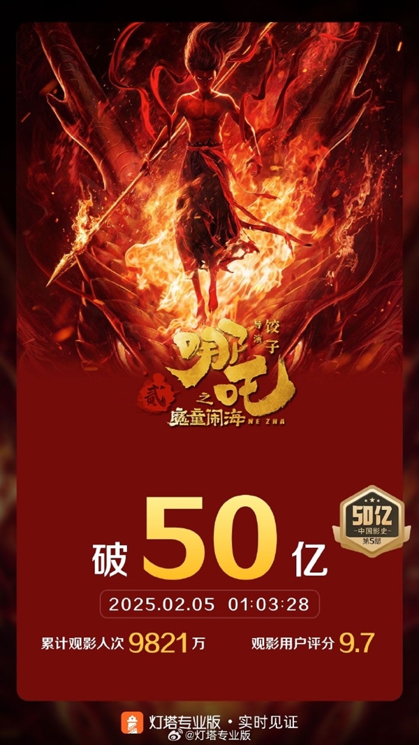 《哪吒之魔童闹海》票房破50亿：杀入中国影史第五