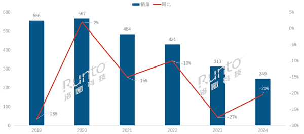 电视盒子没人买了 2024年销量不及10年前1/5 第2张