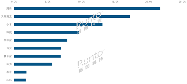 2024年中国电视盒子线上销量TOP10：小米第3 第2张