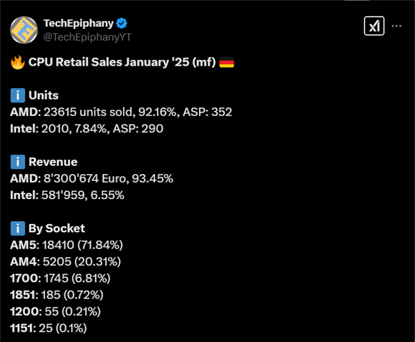 AMD CPU压倒性胜利！市场份额飙至92% Intel仅剩8%