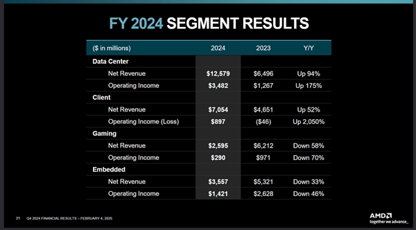 AMD赢麻了！2024年利润创纪录、锐龙营业收入飙升2050％ 第4张