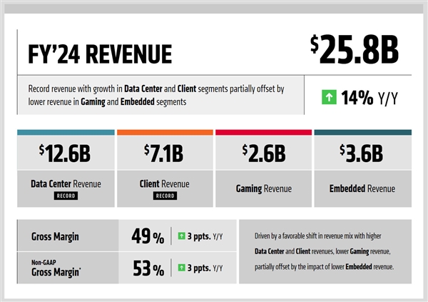 AMD赢麻了！2024年利润创纪录、锐龙营业收入飙升2050％ 第6张