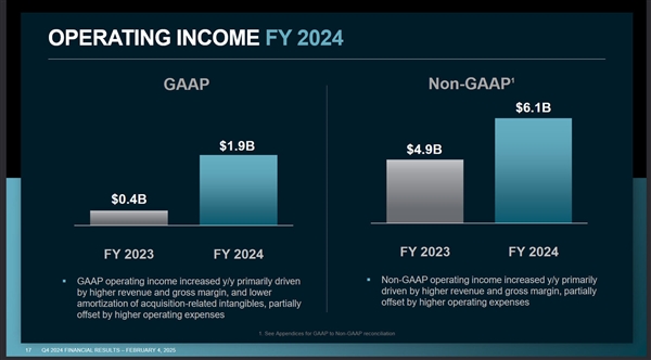 AMD赢麻了！2024年利润创纪录、锐龙营业收入飙升2050％ 第9张