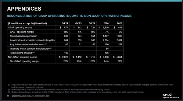AMD赢麻了！2024年利润创纪录、锐龙营业收入飙升2050％ 第13张
