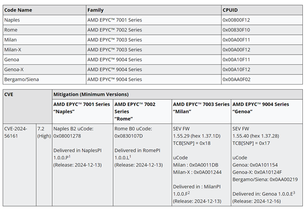 AMD Zen1—Zen4架构CPU存在安全漏洞！目前已修复