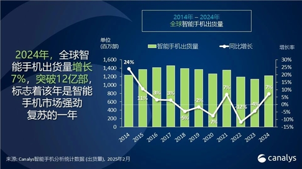 2024全球手机出货量突破12亿部！小米国产第一 贡献最大