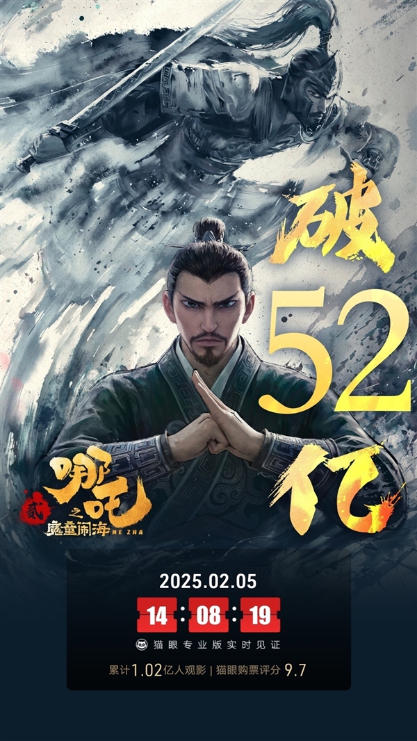 《哪吒2》票房破52亿元 马上问鼎影史第一！《人民日报》怒赞“高开疯走” 第2张