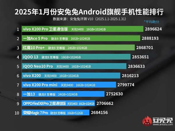 1月最新Android性能榜出炉：vivo天玑9400旗舰夺冠 第2张