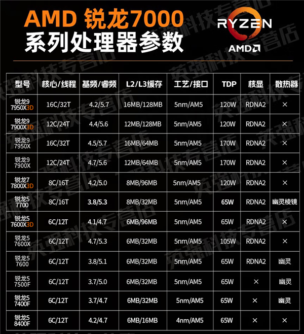 锐龙5 7400F首次开盖：849元最便宜还要啥钎焊 第3张