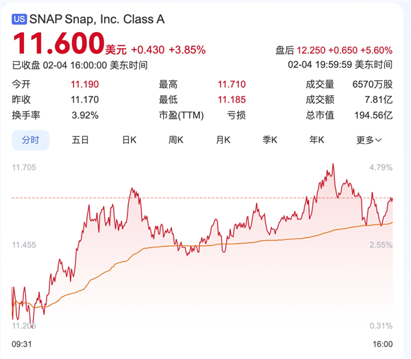 不确定性笼罩 TikTok Snap、Palantir股价乘势而起