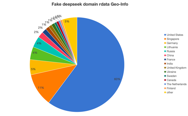 钓鱼欺诈窃取个人信息！奇安信预警：发现2650个山寨DeepSeek域名 第3张