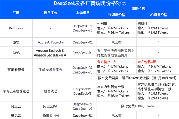 百度智能云上架DeepSeek R1/V3 上线首日超1.5万家客户调用