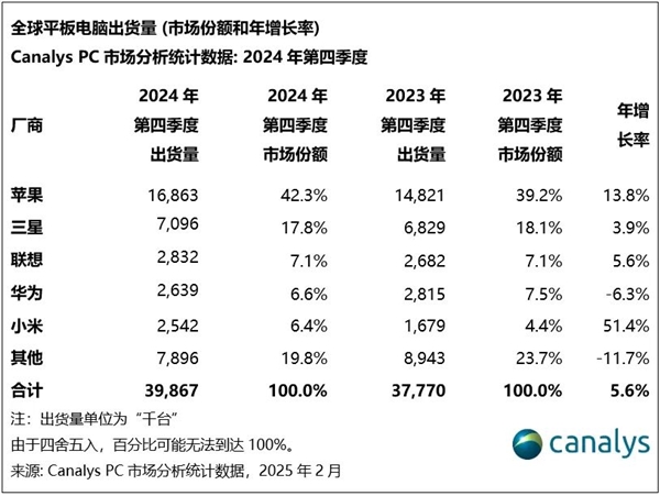 小米跃居全球平板电脑市场第五：增长速度全球最快 第3张