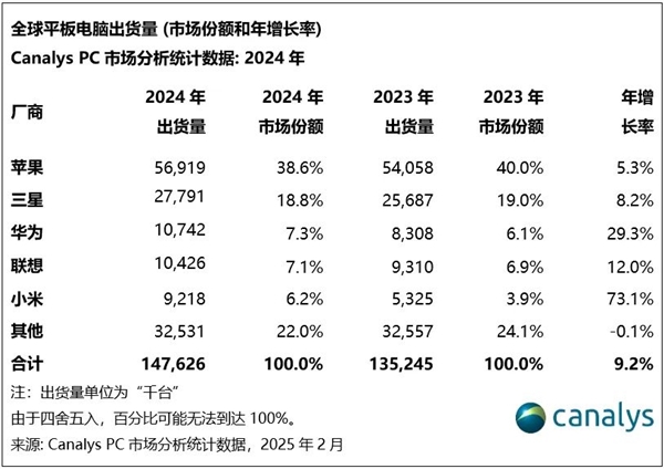 小米跃居全球平板电脑市场第五：增长速度全球最快 第4张