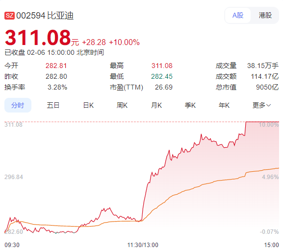 比亚迪一天市值暴增800亿元 或因"天神之眼"发布会召开在即