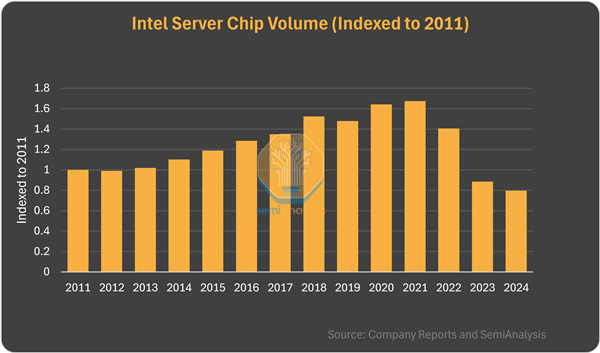 Intel至强服务器CPU销量跌至13年最低！多条业务线形势严峻