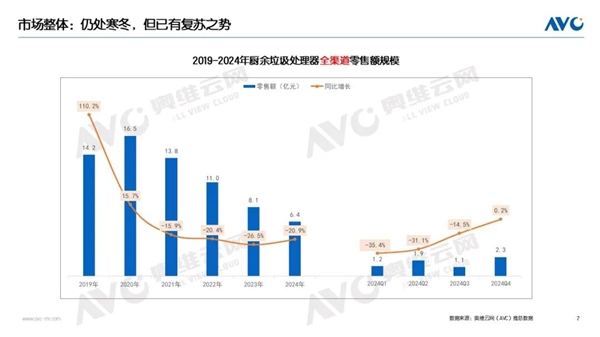 厨余垃圾处理器连跌5年 大降60% 为啥没人买了