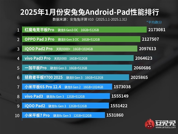 红魔电竞平板Pro称霸1月安卓平板性能榜：骁龙8 Gen3领先版立大功