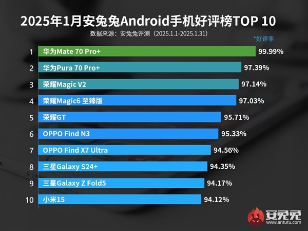 华为Mate70 Pro+成1月最受欢迎手机：好评率达99.99%