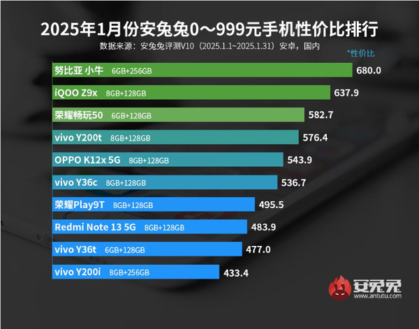 1月安卓手机性价比排名公布：小米15未进前五