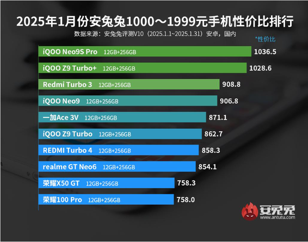 1月安卓手机性价比排名公布：小米15未进前五 第2张